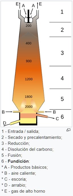 Como Funciona Un Alto Horno Tu Casa En Blog